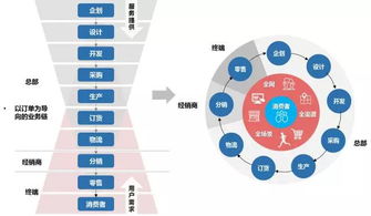 新零售時代下傳統(tǒng)品牌企業(yè)的軟件驅(qū)動轉(zhuǎn)型升級之路